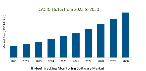 Fleet Tracking Monitoring Software Market 2023-2030	